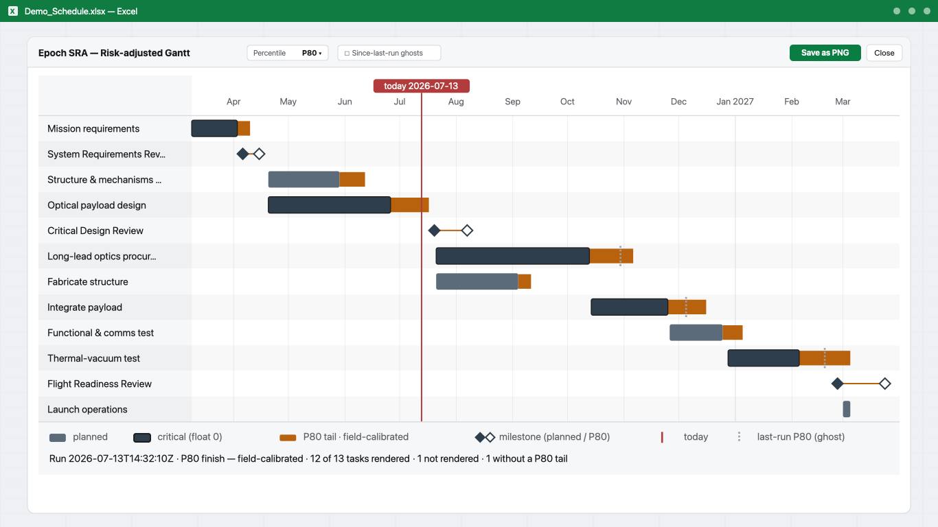 Epoch SRA risk-adjusted Gantt shown inside Excel
